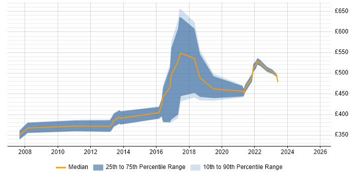 Contractor daily rate distribution trend for jobs in Kingston Upon Thames citing Roadmaps