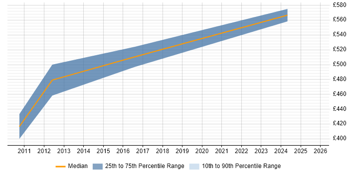 Contractor daily rate distribution trend for SAP Consultant job vacancies in Kingston Upon Thames