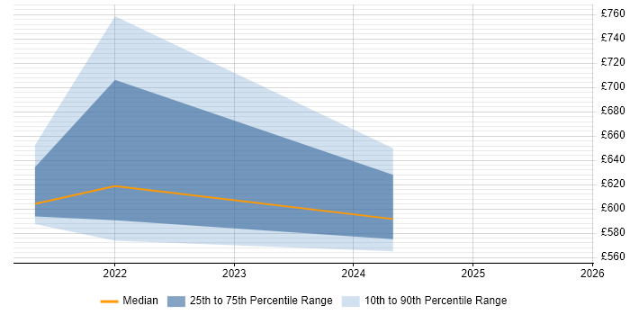 Contractor daily rate distribution trend for jobs in Kingston Upon Thames citing SAP S/4HANA