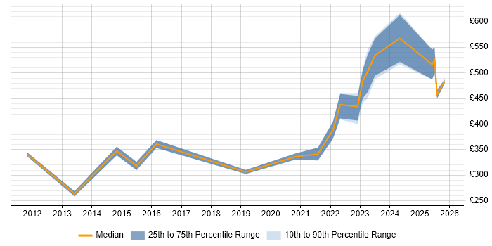 Contractor daily rate distribution trend for jobs in Kingston Upon Thames citing SC Cleared