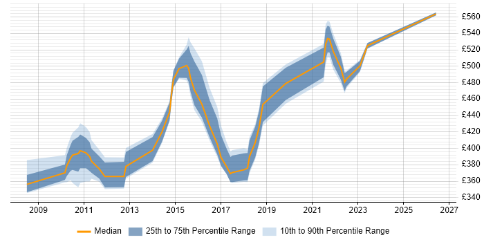 Contractor daily rate distribution trend for jobs in Kingston Upon Thames citing Scrum