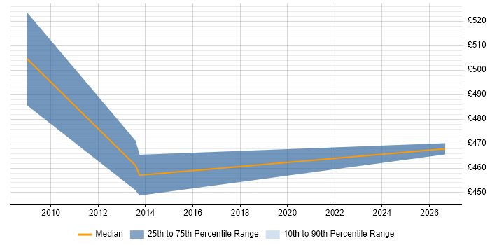 Contractor daily rate distribution trend for jobs in Kingston Upon Thames citing Security Architecture