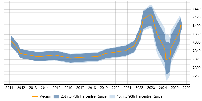 Contractor daily rate distribution trend for jobs in Kingston Upon Thames citing Security Cleared Contractor daily rate distribution trend for jobs in Kingston Upon Thames citing Security Cleared