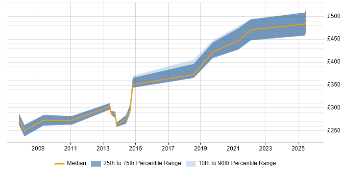 Contractor daily rate distribution trend for jobs in Kingston Upon Thames citing Self-Motivation