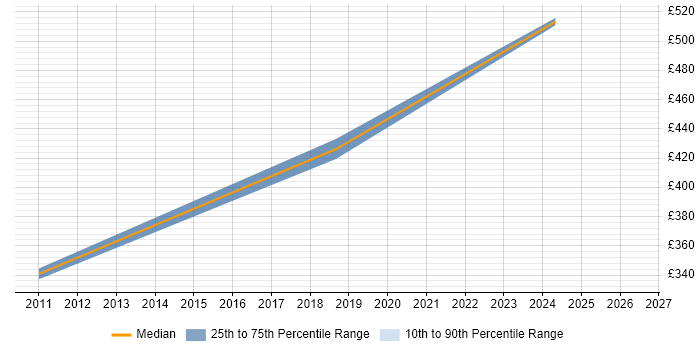 Contractor daily rate distribution trend for Senior Consultant job vacancies in Kingston Upon Thames