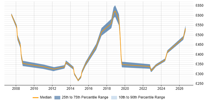 Contractor daily rate distribution trend for jobs in Kingston Upon Thames citing Service Delivery