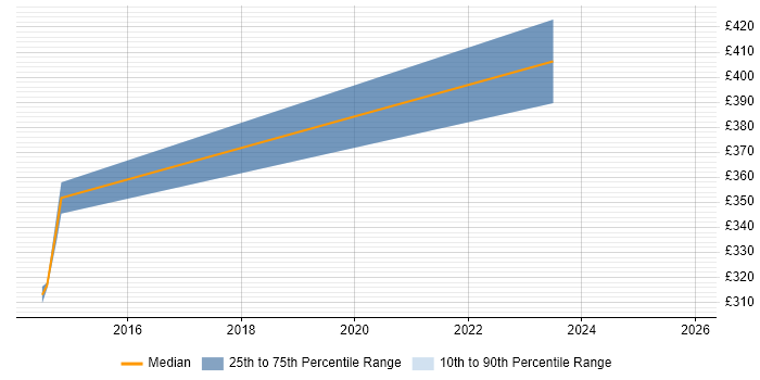 Contractor daily rate distribution trend for jobs in Kingston Upon Thames citing Siemens