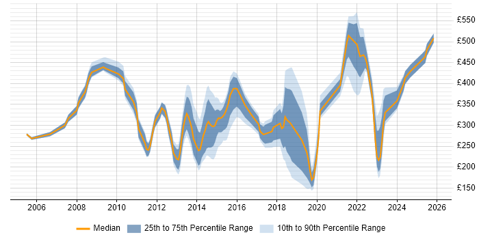Contractor daily rate distribution trend for jobs in Kingston Upon Thames citing Social Skills