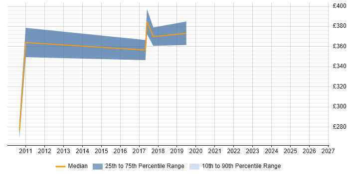 Contractor daily rate distribution trend for Software Developer job vacancies in Kingston Upon Thames