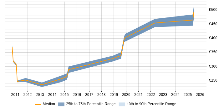 Contractor daily rate distribution trend for jobs in Kingston Upon Thames citing Software Testing
