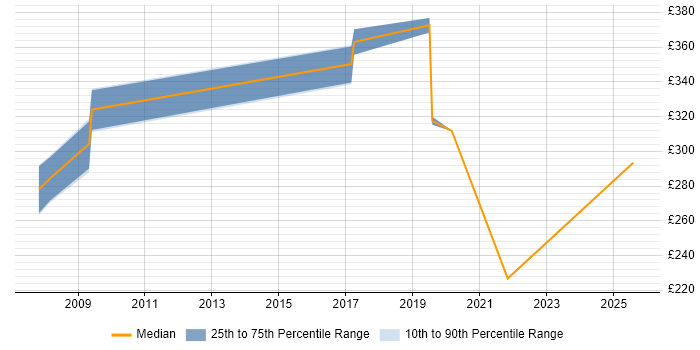 Contractor daily rate distribution trend for jobs in Kingston Upon Thames citing SolarWinds Contractor daily rate distribution trend for jobs in Kingston Upon Thames citing SolarWinds