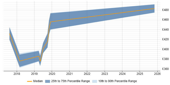 Contractor daily rate distribution trend for jobs in Kingston Upon Thames citing SOLID