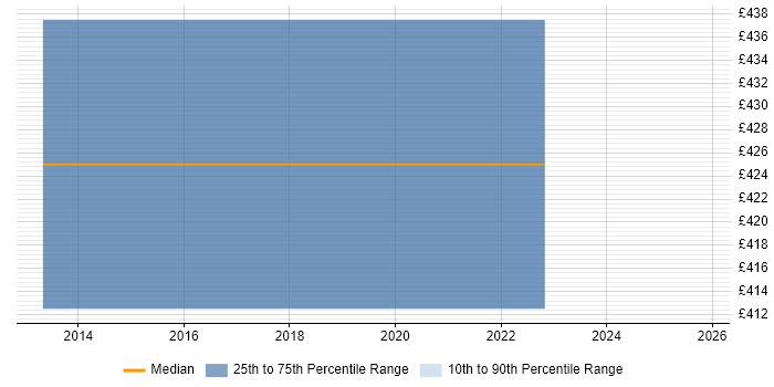 Contractor daily rate distribution trend for jobs in Surbiton citing Business Analysis