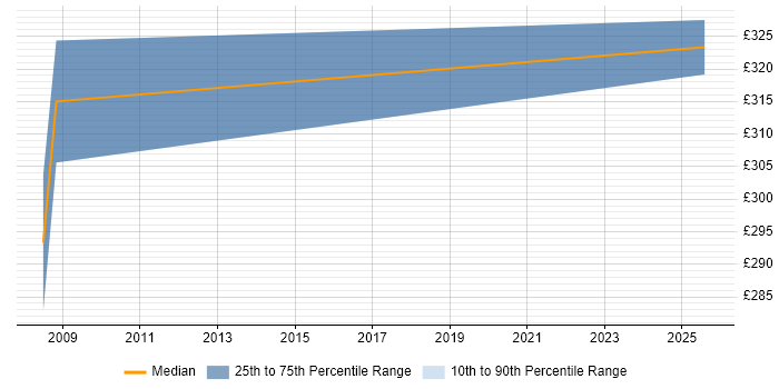Contractor daily rate distribution trend for jobs in Surbiton citing Cisco Certification