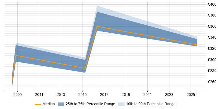 Contractor daily rate distribution trend for jobs in Surbiton citing Cisco