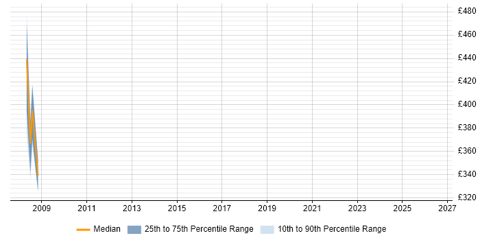 Contractor daily rate distribution trend for jobs in Surbiton citing Data Centre