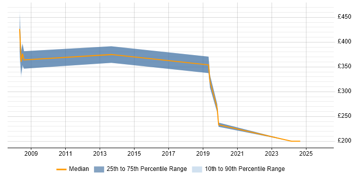 Contractor daily rate distribution trend for jobs in Surbiton citing ITIL