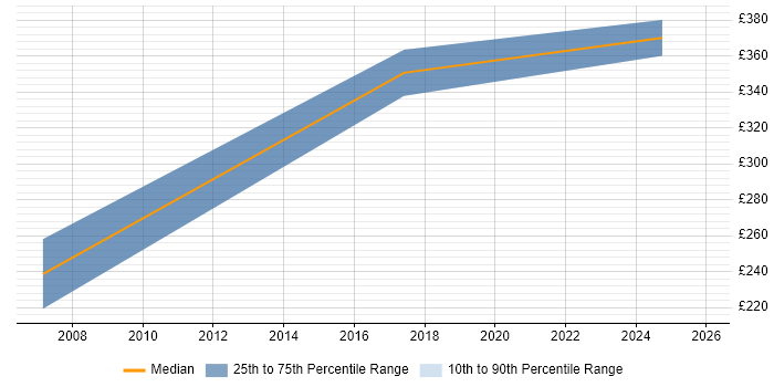 Contractor daily rate distribution trend for jobs in Surbiton citing Marketing
