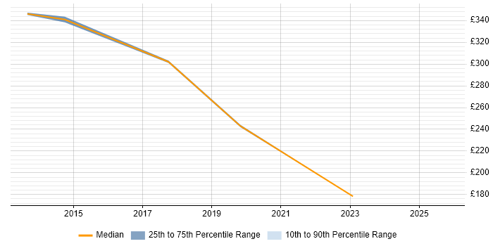 Contractor daily rate distribution trend for jobs in Surbiton citing Microsoft Excel