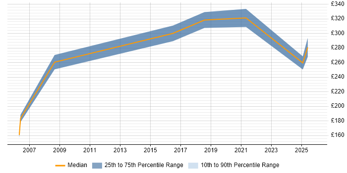 Contractor daily rate distribution trend for jobs in Surbiton citing Problem-Solving