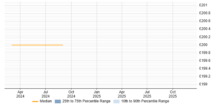Contractor daily rate distribution trend for Service Desk Analyst job vacancies in Surbiton