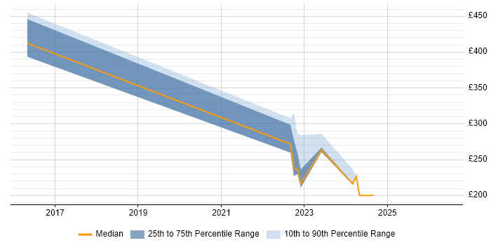 Contractor daily rate distribution trend for jobs in Surbiton citing SLA