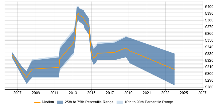 Contractor daily rate distribution trend for Systems Administrator job vacancies in Kingston Upon Thames