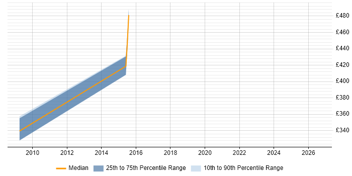 Contractor daily rate distribution trend for jobs in Kingston Upon Thames citing Target Operating Model