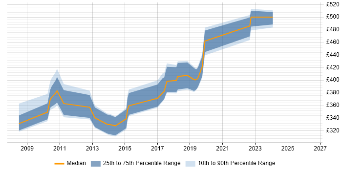 Contractor daily rate distribution trend for jobs in Kingston Upon Thames citing TDD