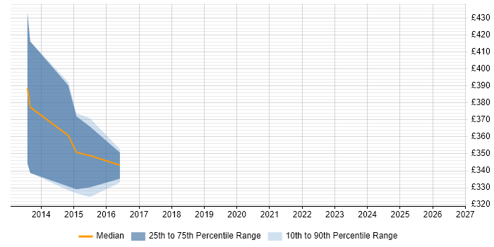 Contractor daily rate distribution trend for Technical Business Analyst job vacancies in Kingston Upon Thames