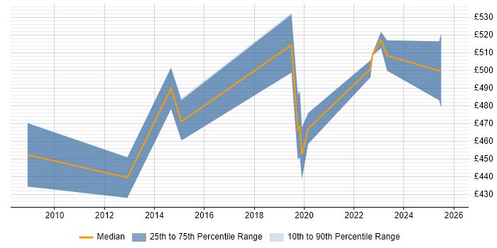 Contractor daily rate distribution trend for jobs in Kingston Upon Thames citing Technical Leadership