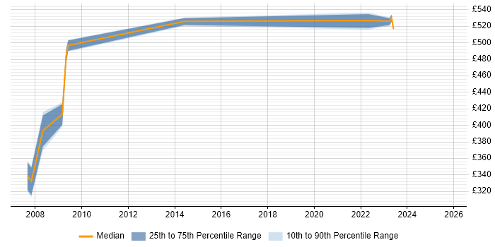 Contractor daily rate distribution trend for Technical Manager job vacancies in Kingston Upon Thames