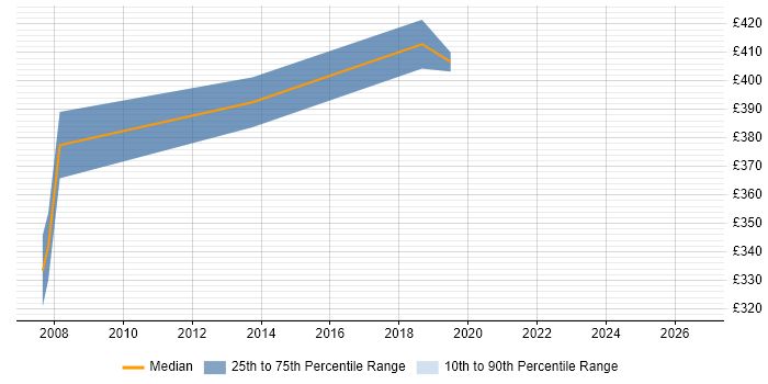 Contractor daily rate distribution trend for jobs in Kingston Upon Thames citing Technology Roadmap