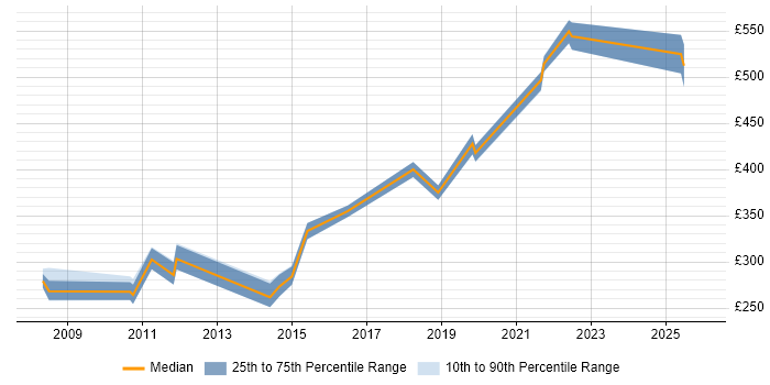 Contractor daily rate distribution trend for jobs in Kingston Upon Thames citing Test Automation