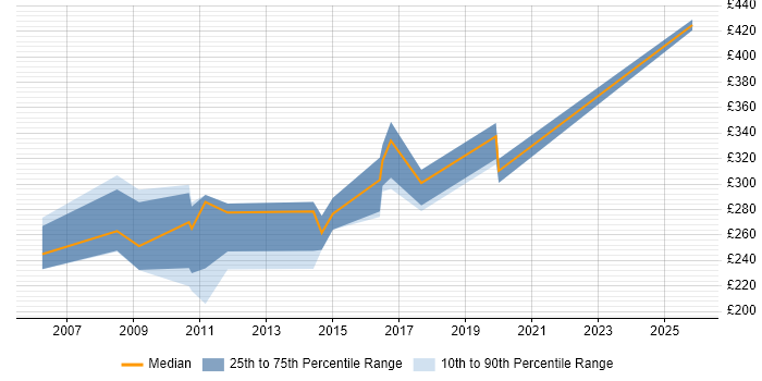 Contractor daily rate distribution trend for Tester job vacancies in Kingston Upon Thames