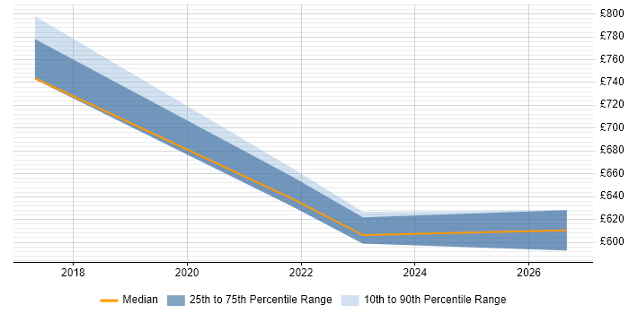 Contractor daily rate distribution trend for jobs in Kingston Upon Thames citing TOGAF