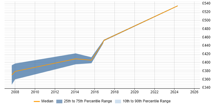 Contractor daily rate distribution trend for jobs in Kingston Upon Thames citing Translating Business Requirements