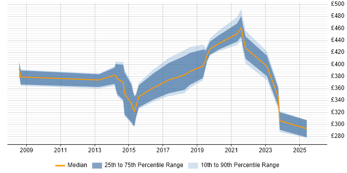 Contractor daily rate distribution trend for jobs in Kingston Upon Thames citing User Experience