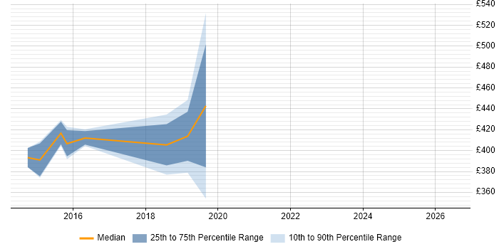 Contractor daily rate distribution trend for jobs in Kingston Upon Thames citing User Stories