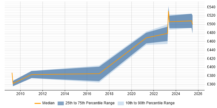 Contractor daily rate distribution trend for jobs in Kingston Upon Thames citing Validation