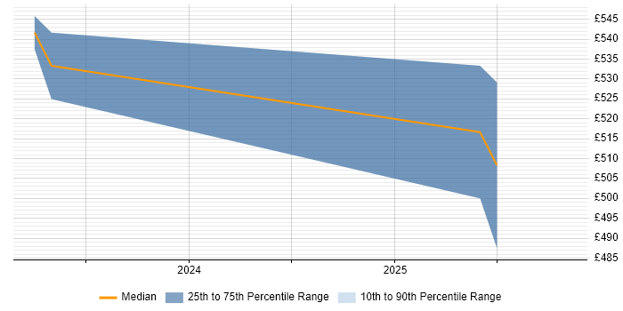 Contractor daily rate distribution trend for jobs in Kingston Upon Thames citing Verification and Validation