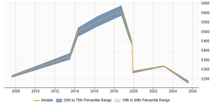 Contractor daily rate distribution trend for jobs in Kingston Upon Thames citing Virtual Team