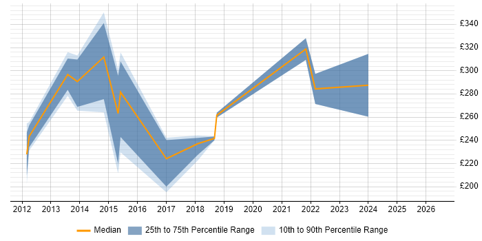 Contractor daily rate distribution trend for jobs in Kingston Upon Thames citing VoIP