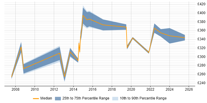 Contractor daily rate distribution trend for jobs in Kingston Upon Thames citing WAN