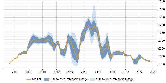 Contractor daily rate distribution trend for jobs in Kingston Upon Thames citing Windows