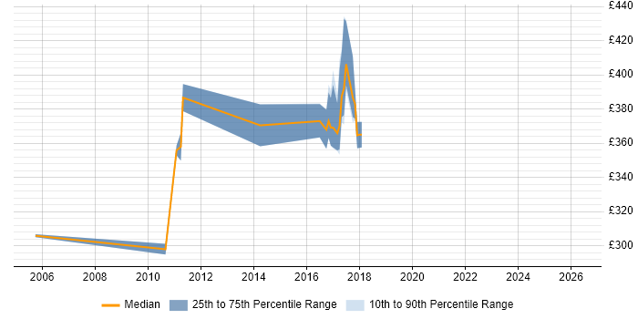 Contractor daily rate distribution trend for jobs in Kingston Upon Thames citing WinForms