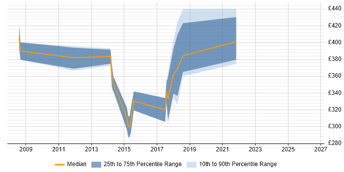 Contractor daily rate distribution trend for jobs in Kingston Upon Thames citing Wireframes
