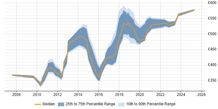 Contractor daily rate distribution trend for jobs in South London citing Knowledge Transfer Contractor daily rate distribution trend for jobs in South London citing Knowledge Transfer
