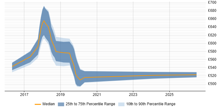 Contractor daily rate distribution trend for Kubernetes Engineer job vacancies in South London