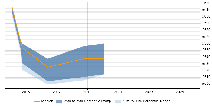 Contractor daily rate distribution trend for jobs in South London citing KYC